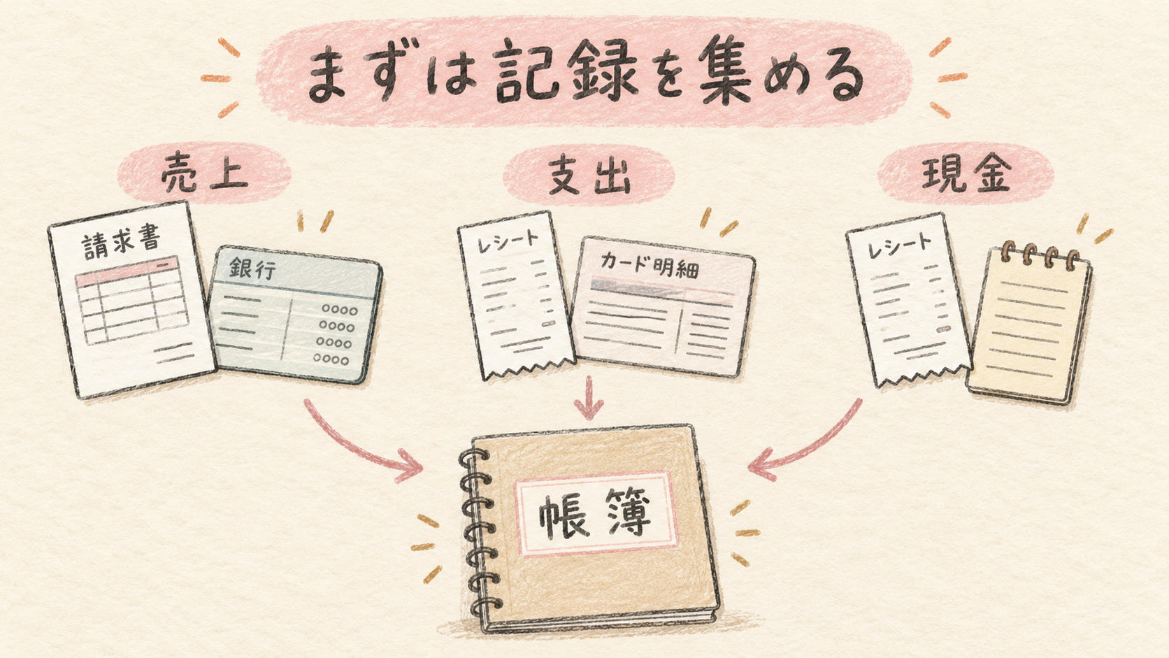 帳簿をつけていないときに売上・支出・現金の記録を集める手順